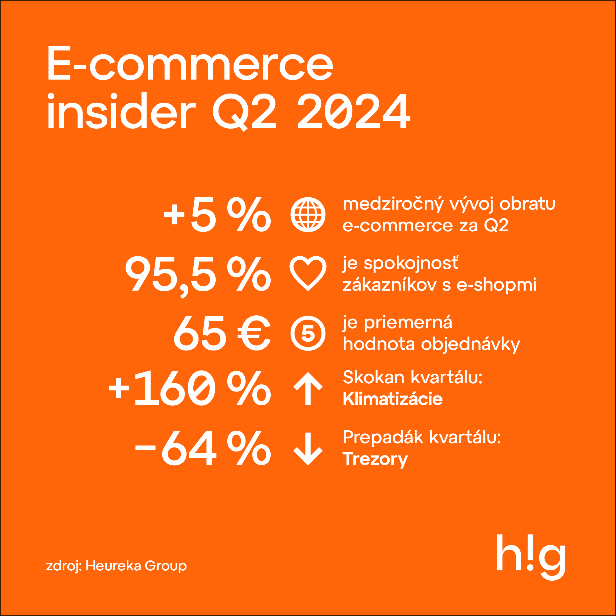 Heureka eCommerce Insider: Slovenský eCommerce  v tomto roku stále rastie. V druhom kvartáli o +5 %