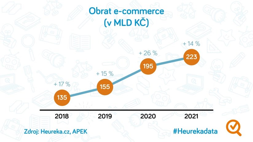 Obrat e-commerce